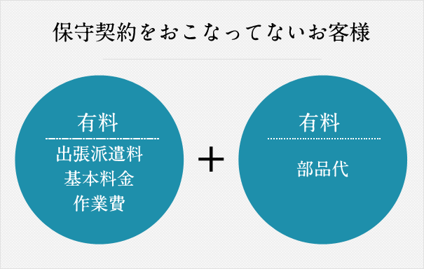 保守契約をおこなっていないお客様